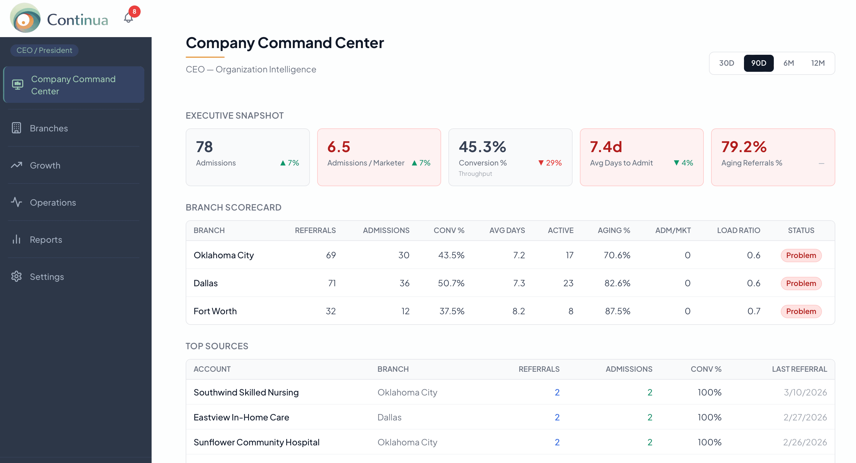 CEO Dashboard