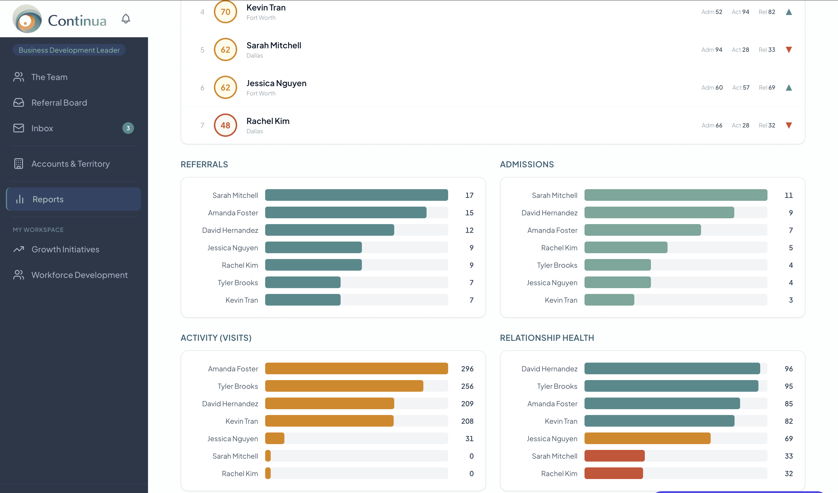 Marketer leaderboard and performance reports